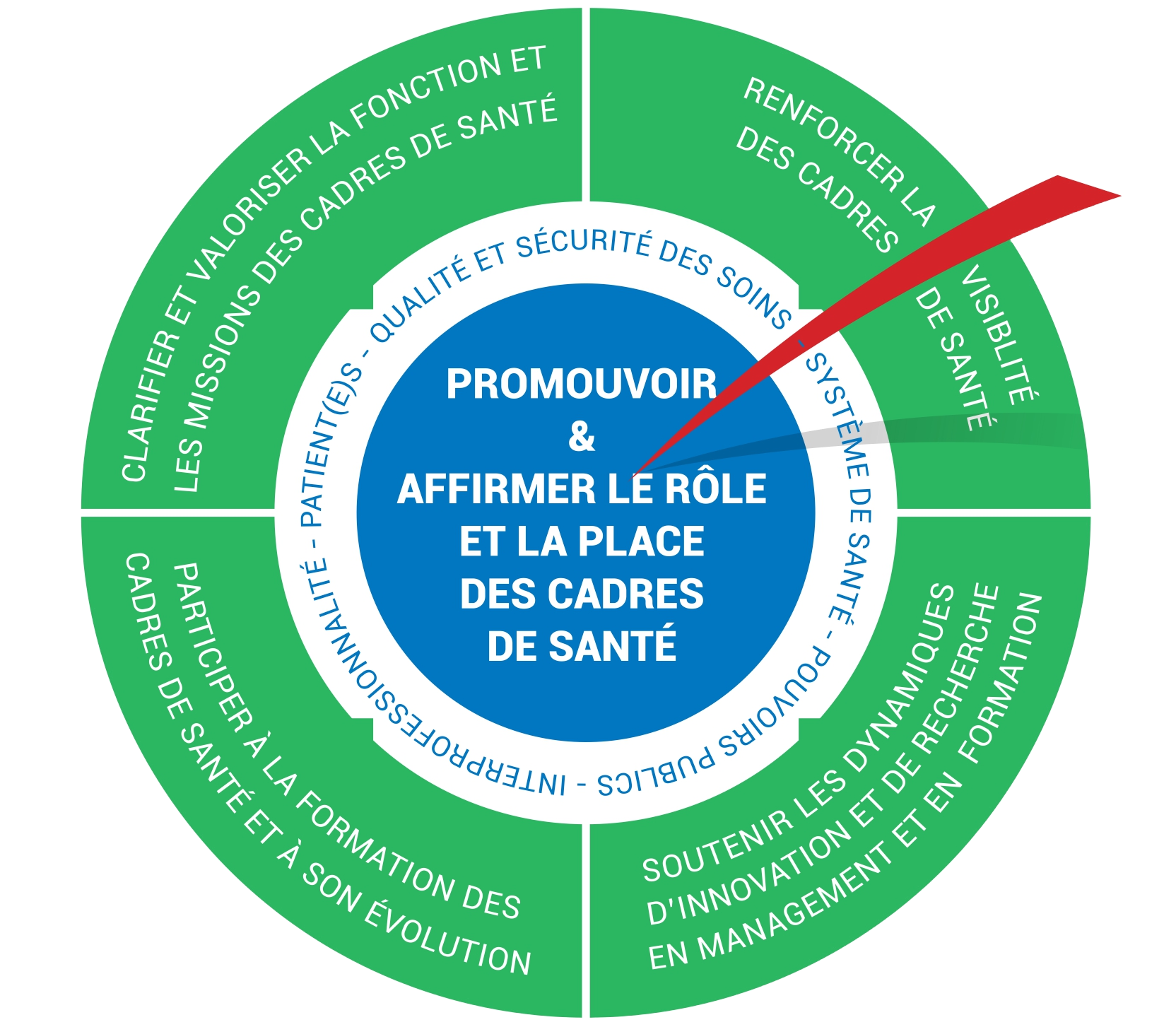 Nos missions, <span class= txtG >nos objectifs</span>